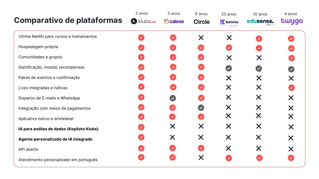 Comparação plataformas EAD